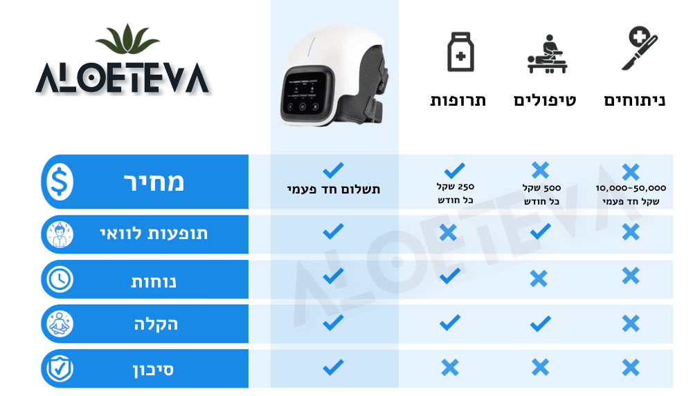 מכשיר לעיסוי מפרקי הברכיים החכם - ™KneeFeel - Aloeteva